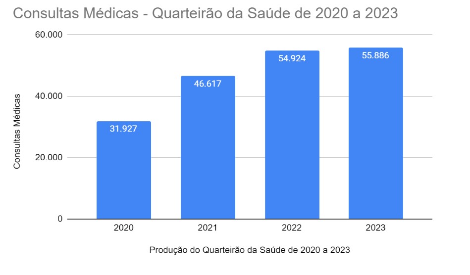 Número de consultas no Quarteirão da Saúde de 2020 a 2023